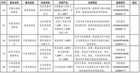 国家网信办发布境内互联网信息服务算法备案清单,涉这些应用产品
